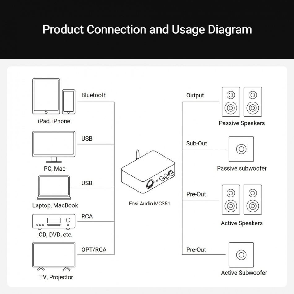 Fosi Audio MC351 stereoforstærker med indbygget forstærker til subwoofer