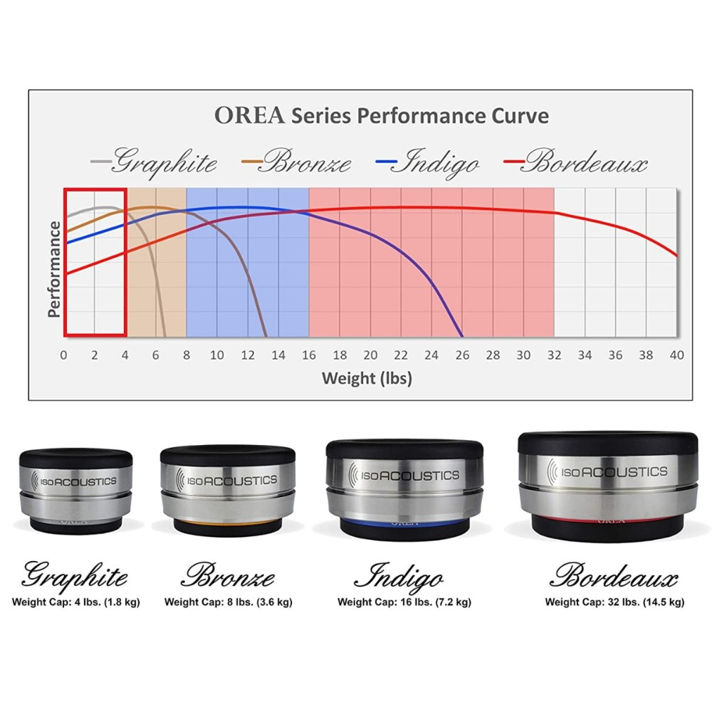IsoAcoustics OREA Indigo, apparatfod 7.2 kg, pr. stk.