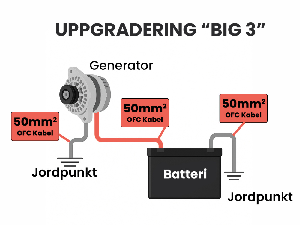 Big 3, 50mm² OFC-kabelkit