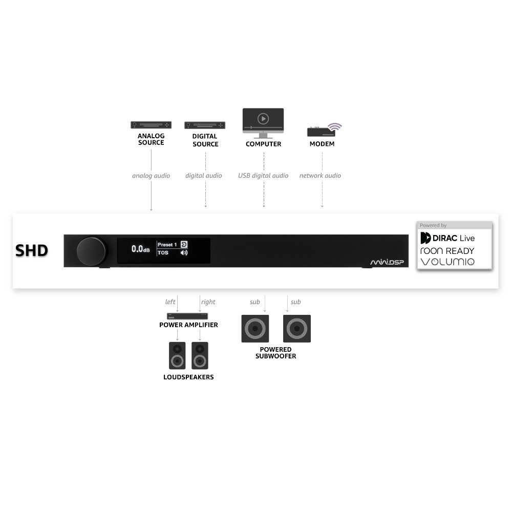 MiniDSP SHD, netværksafspiller og DSP-processor med Dirac Live