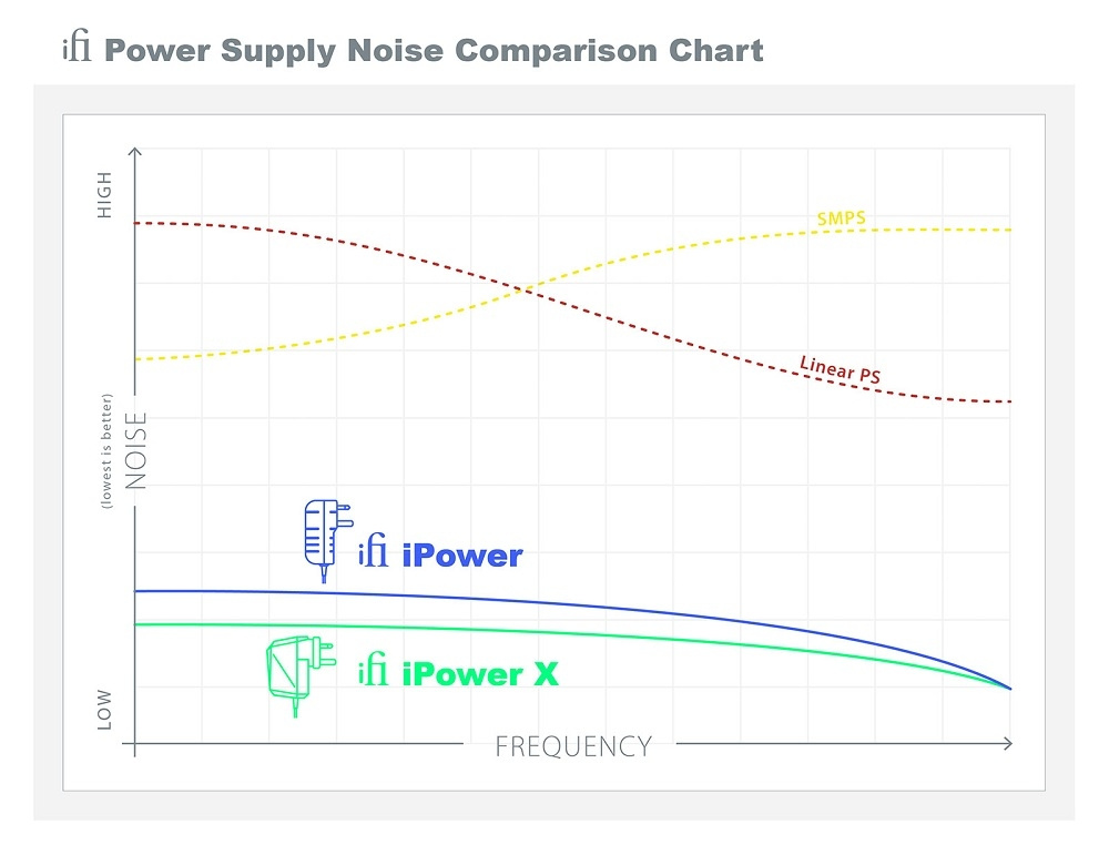 iFi Audio iPowerX netadapter, 5V / 3A