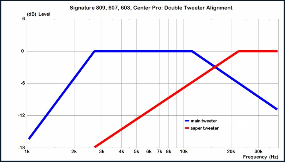 Magnat Signature 607 Højttalerpakke Hjemmebiograf 5.0 Mat hvid
